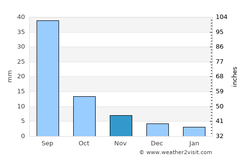 Dund-Urt average rain in November