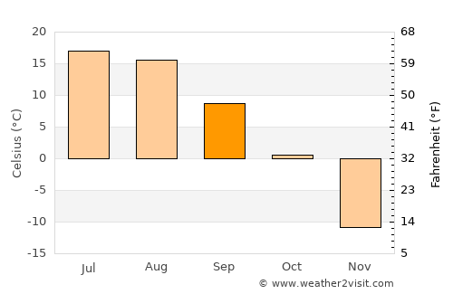 Dund-Urt average temperature in September