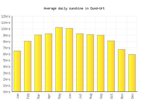 Dund-Urt average daily sunshine chart