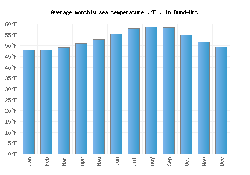 Dund-Urt average sea temperature chart (Fahrenheit)