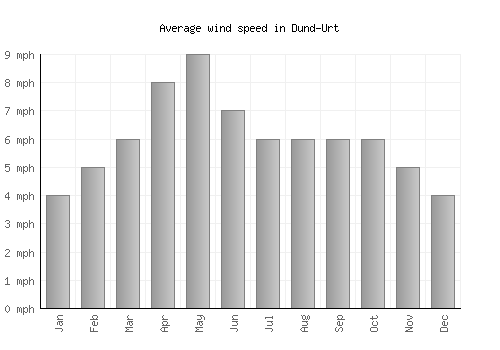 Dund-Urt average winspeed by month (mph)