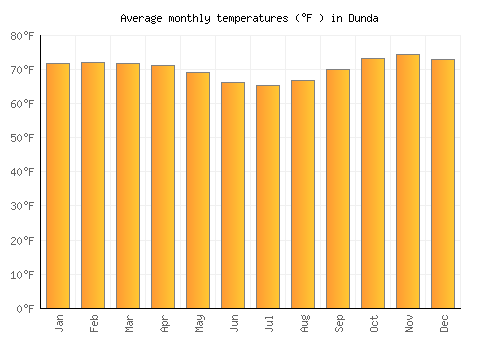 Dunda average temperature chart (Fahrenheit)