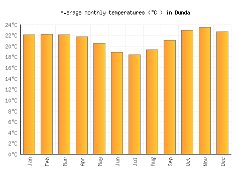 Dunda average temperature chart (Celsius)