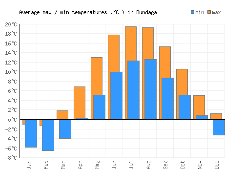 Dundaga average minimum / maximum temperatures (Celsius)