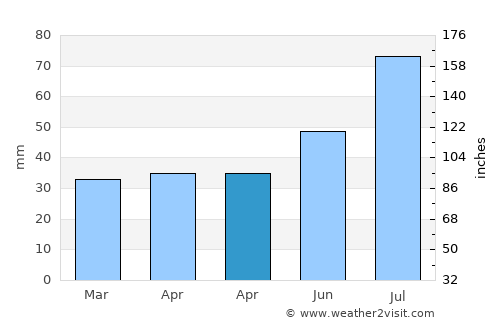 Dundaga average rain in April