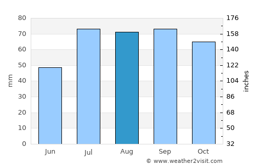 Dundaga average rain in August