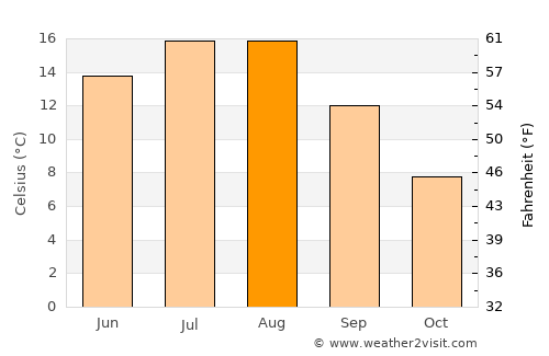 Dundaga average temperature in August
