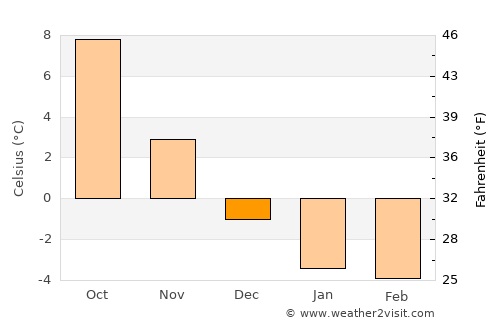 Dundaga average temperature in December