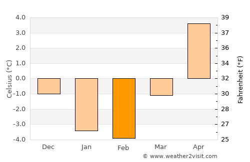 Dundaga average temperature in February