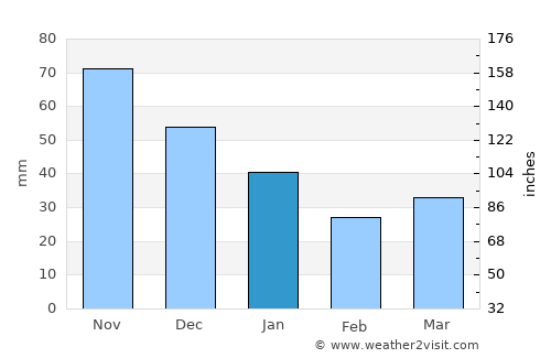 Dundaga average rain in January