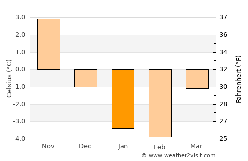 Dundaga average temperature in January