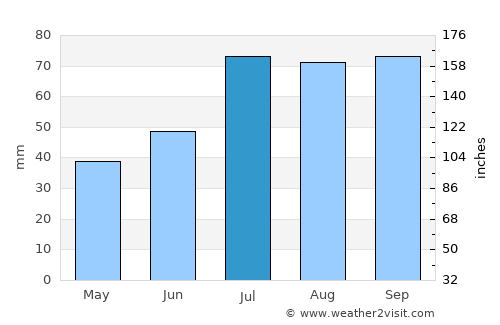 Dundaga average rain in July
