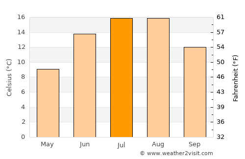 Dundaga average temperature in July