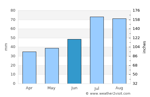 Dundaga average rain in June