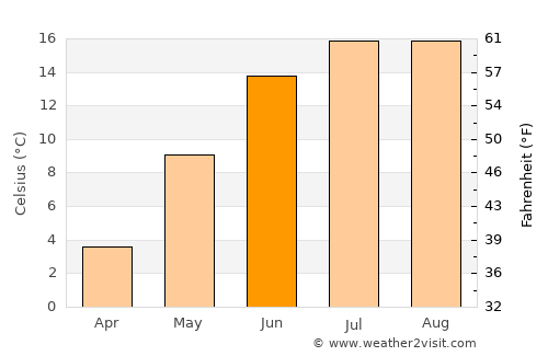 Dundaga average temperature in June