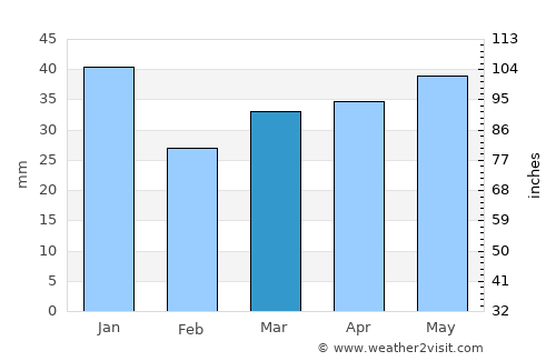 Dundaga average rain in March