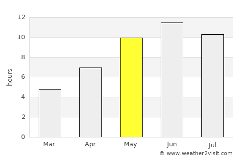 Dundaga average rain in May