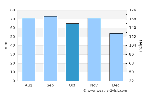 Dundaga average rain in October