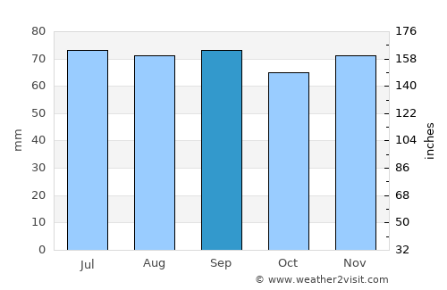 Dundaga average rain in September