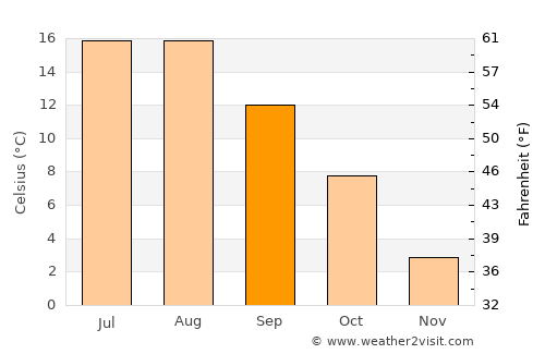 Dundaga average temperature in September