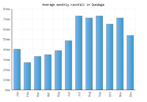 Dundaga monthly rainfall chart (mm)