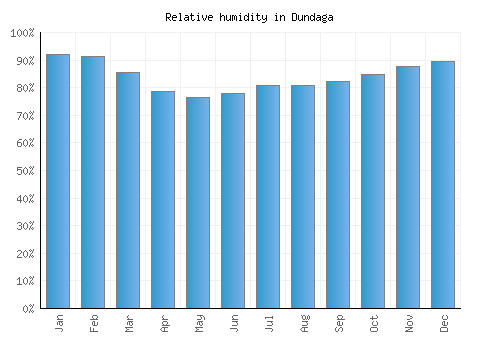 Dundaga relative humidity averages