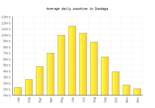 Dundaga average daily sunshine chart