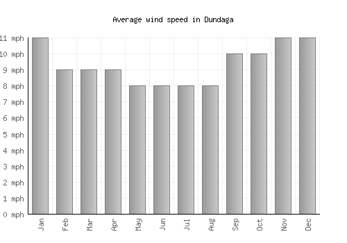 Dundaga average winspeed by month (mph)