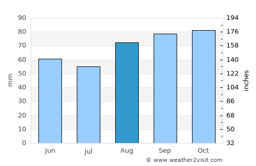 Dundalk average rain in August