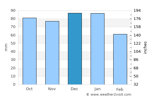 Dundalk average rain in December