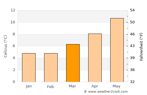 Dundalk average temperature in March