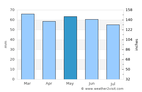 Dundalk average rain in May