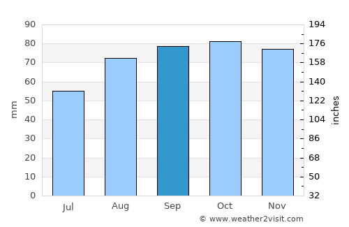 Dundalk average rain in September