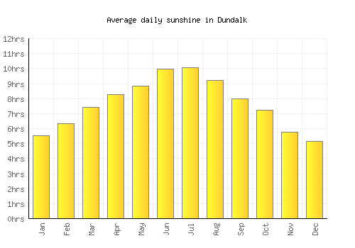 Dundalk average daily sunshine chart