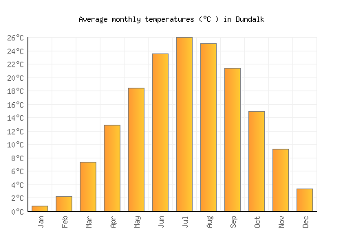 Dundalk average temperature chart (Celsius)