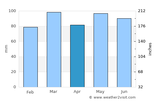Dundalk average rain in April