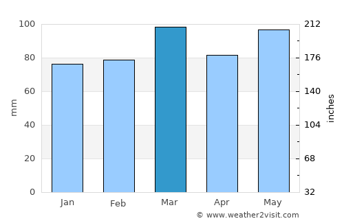 Dundalk average rain in March