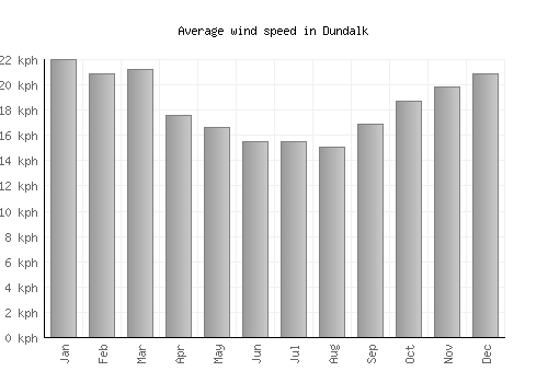 Dundalk average winspeed by month (km/h)