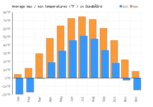 Dundbürd average minimum / maximum temperatures (Fahrenheit)