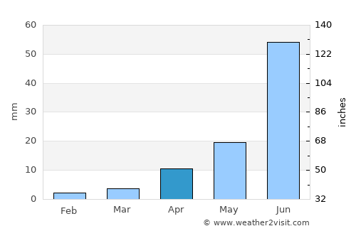 Dundbürd average rain in April