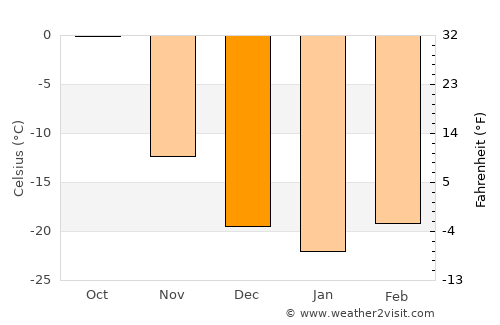 Dundbürd average temperature in December