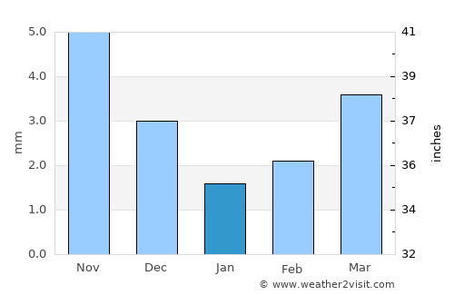 Dundbürd average rain in January