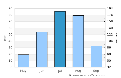 Dundbürd average rain in July