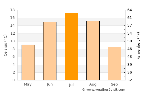 Dundbürd average temperature in July