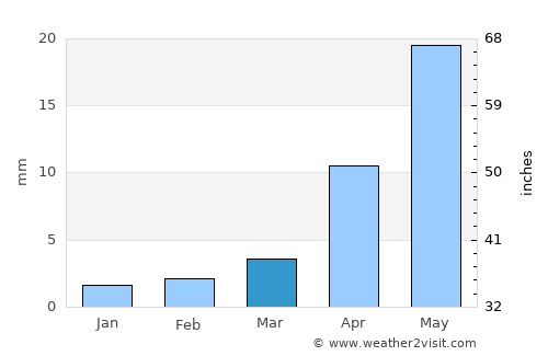 Dundbürd average rain in March