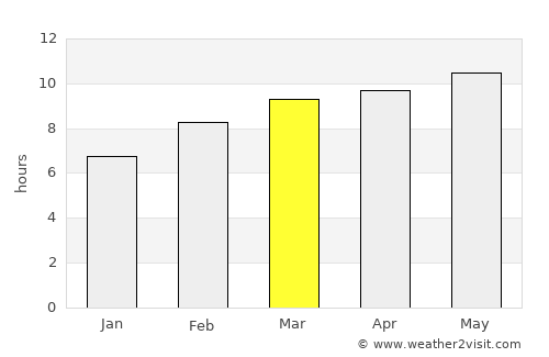 Dundbürd average rain in March