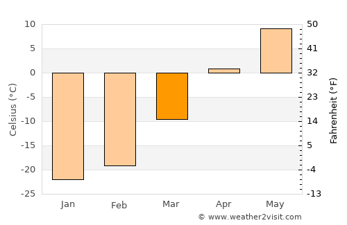 Dundbürd average temperature in March