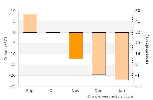 Dundbürd average temperature in November