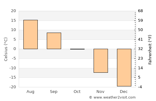 Dundbürd average temperature in October