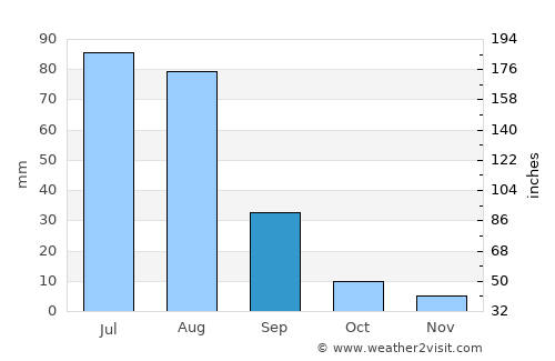 Dundbürd average rain in September